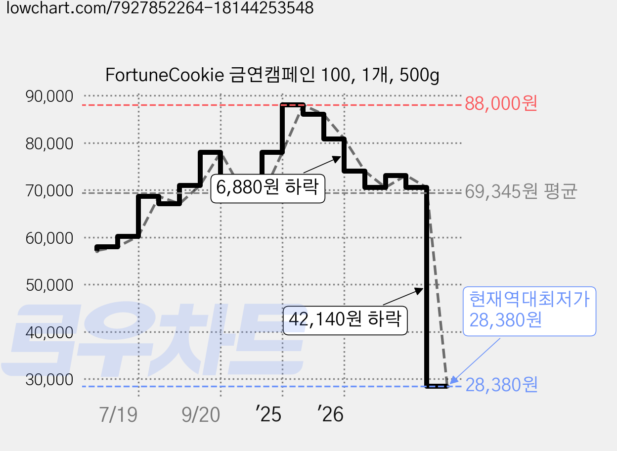 FortuneCookie 금연캠페인 100, 1개, 500g 가격 변동 차트, 현재가 28,380원, 역대최저가