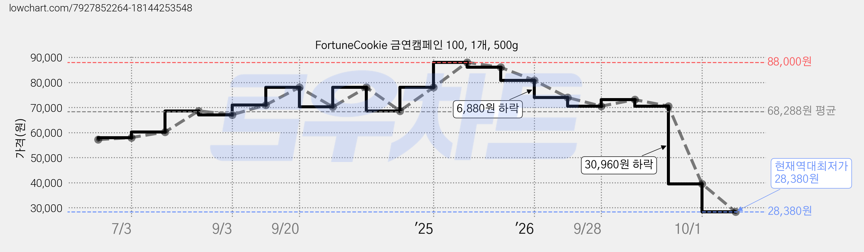 FortuneCookie 금연캠페인 100, 1개, 500g 가격 변동 차트, 현재가 28,380원, 역대최저가