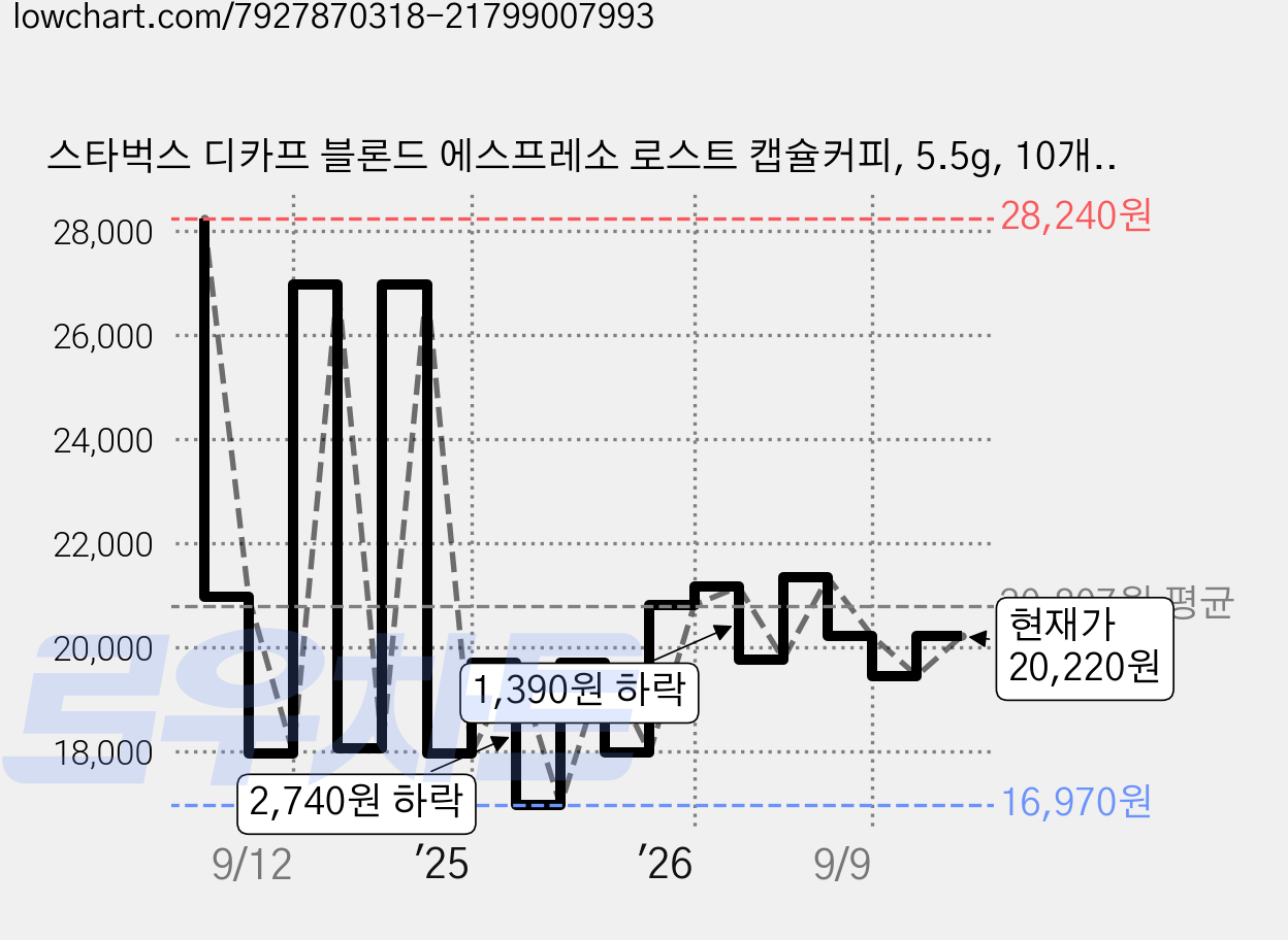 스타벅스 디카프 블론드 에스프레소 로스트 캡슐커피, 5.5g, 10개입, 3개 가격 변동 차트, 현재가 20,220원, 관측 최저가 16,970원