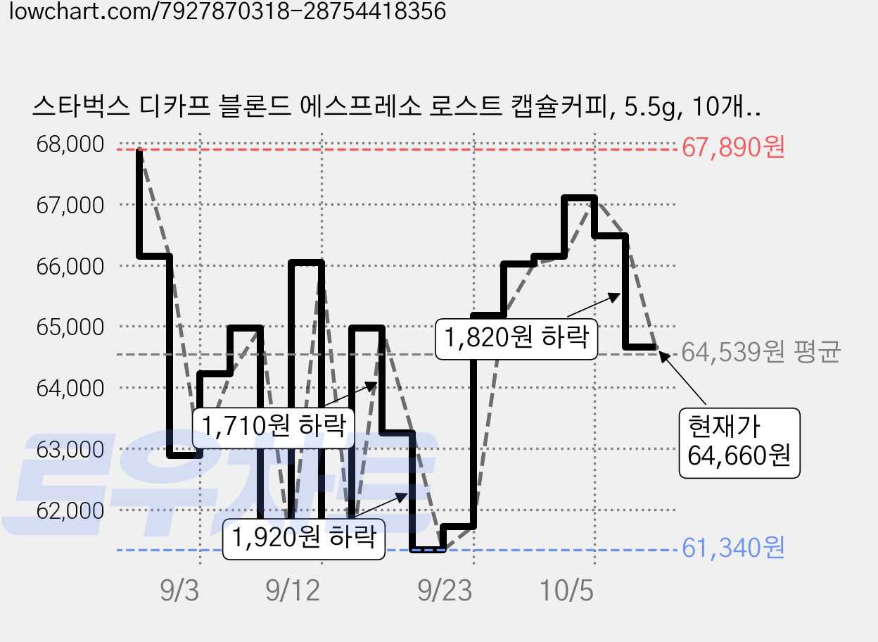 스타벅스 디카프 블론드 에스프레소 로스트 캡슐커피, 5.5g, 10개입, 10개 가격 변동 차트, 현재가 64,660원, 관측 최저가 61,340원