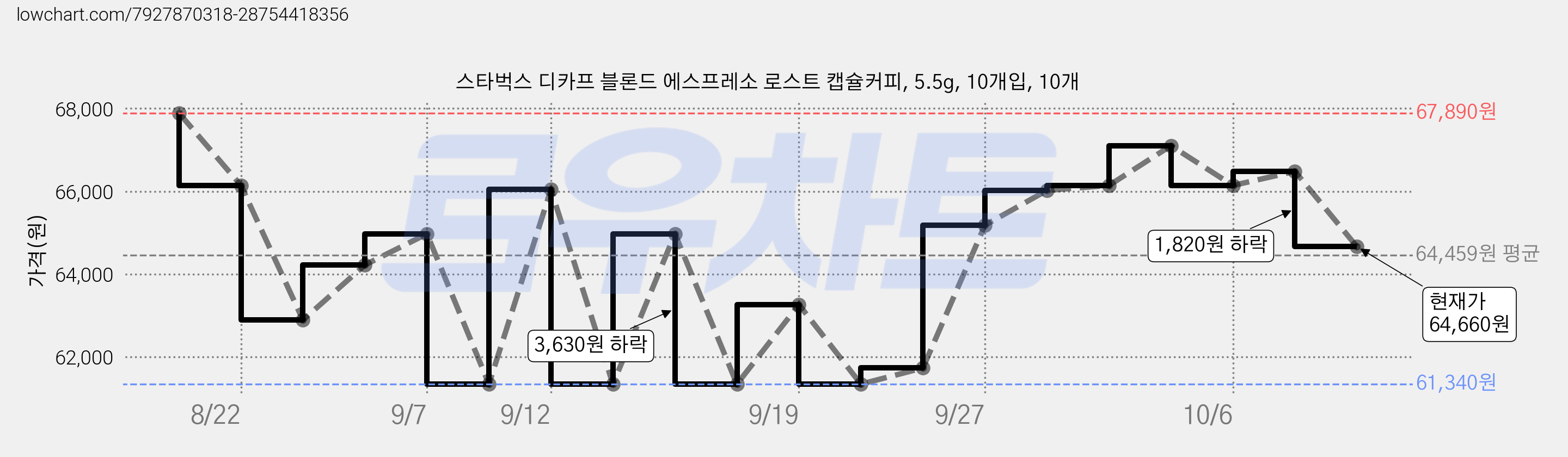 스타벅스 디카프 블론드 에스프레소 로스트 캡슐커피, 5.5g, 10개입, 10개 가격 변동 차트, 현재가 64,660원, 관측 최저가 61,340원
