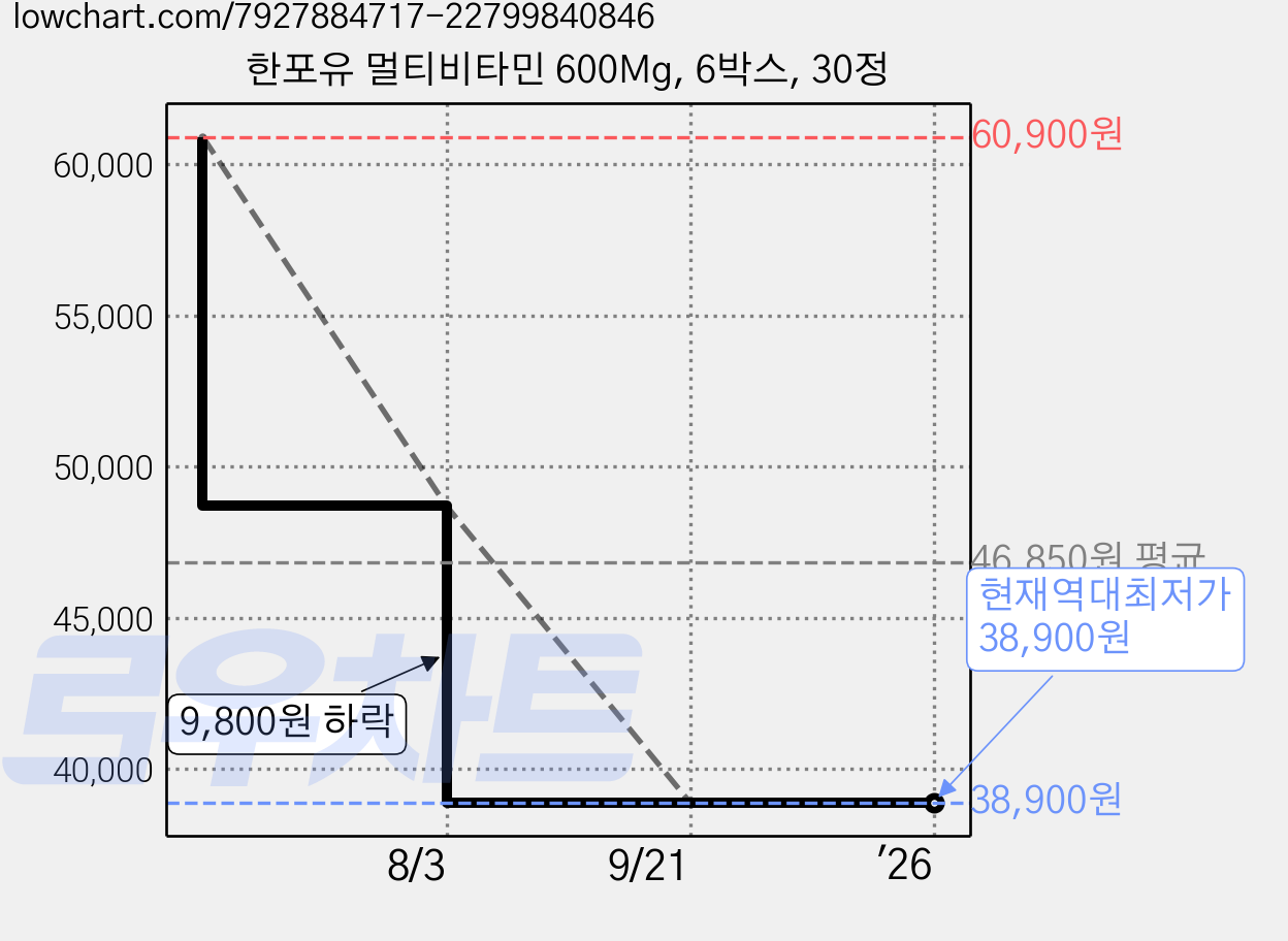 한포유 멀티비타민 600Mg, 6박스, 30정 가격 변동 차트, 현재가 38,900원, 역대최저가