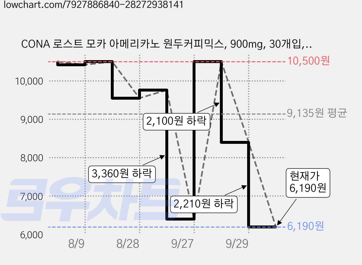 CONA 로스트 모카 아메리카노 원두커피믹스, 900mg, 30개입, 2개 가격 변동 차트, 현재가 5,900원, 역대최저가