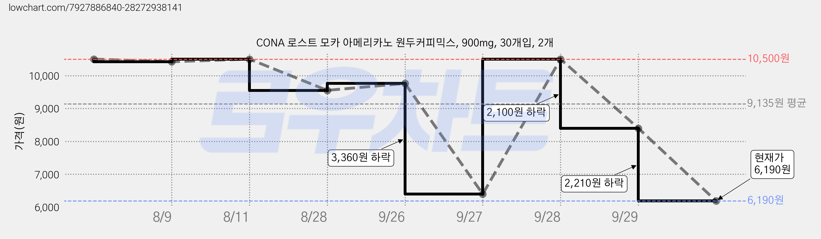 CONA 로스트 모카 아메리카노 원두커피믹스, 900mg, 30개입, 2개 가격 변동 차트, 현재가 5,900원, 역대최저가