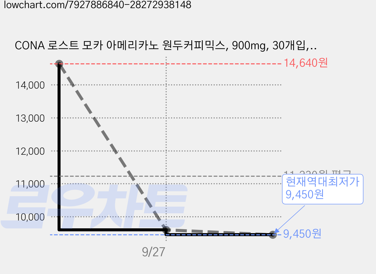 CONA 로스트 모카 아메리카노 원두커피믹스, 900mg, 30개입, 3개 가격 변동 차트, 현재가 9,450원, 역대최저가