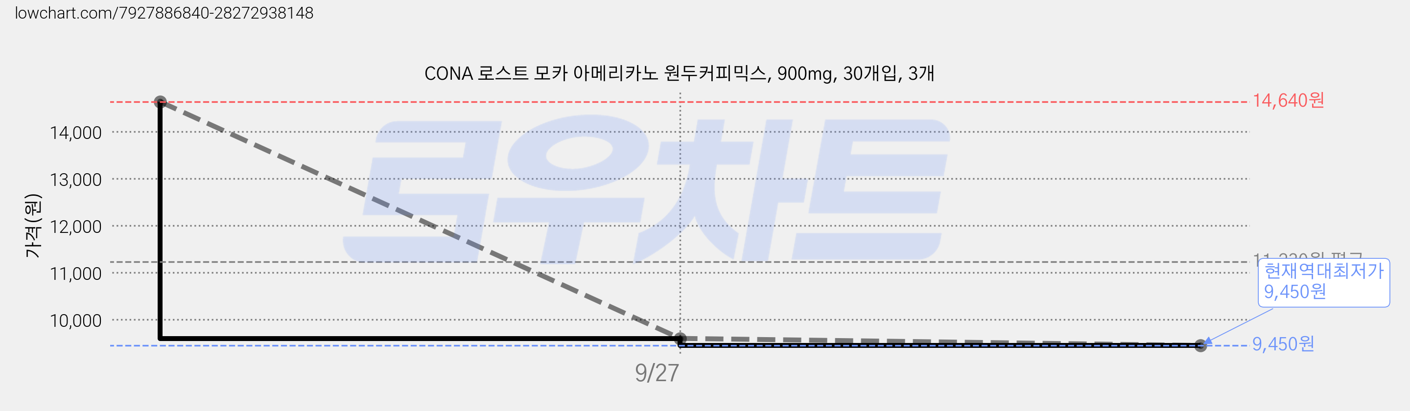 CONA 로스트 모카 아메리카노 원두커피믹스, 900mg, 30개입, 3개 가격 변동 차트, 현재가 9,450원, 역대최저가