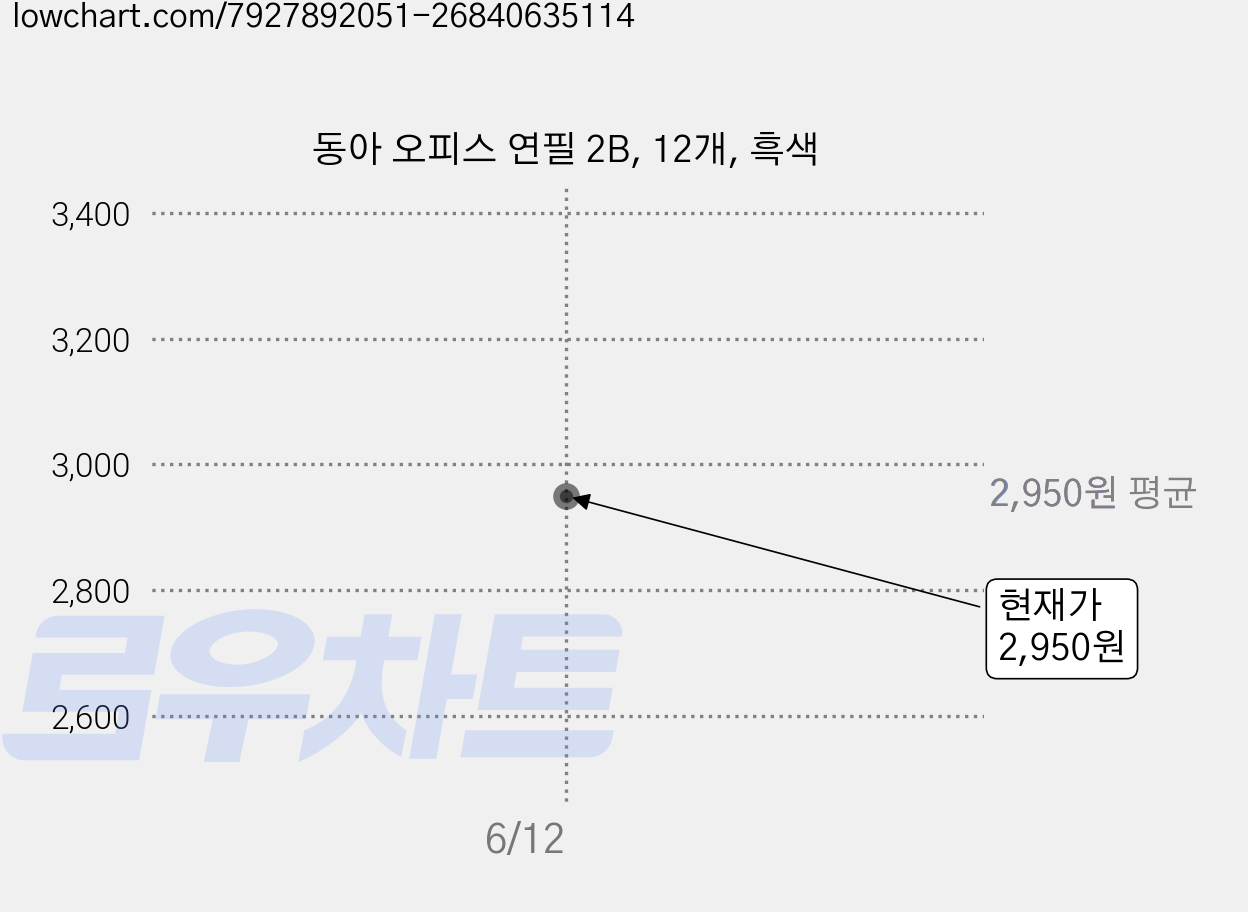 동아 오피스 연필 2B, 12개, 흑색 가격 변동 차트, 현재가 2,950원, 관측 최저가 2,880원