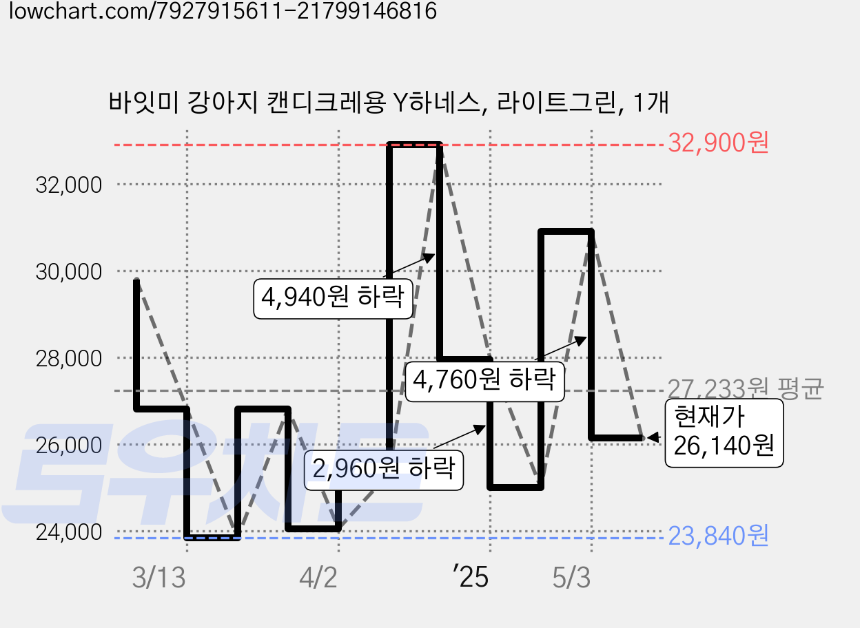바잇미 강아지 캔디크레용 Y하네스, 라이트그린, 1개 가격 변동 차트, 현재가 26,140원, 관측 최저가 23,840원