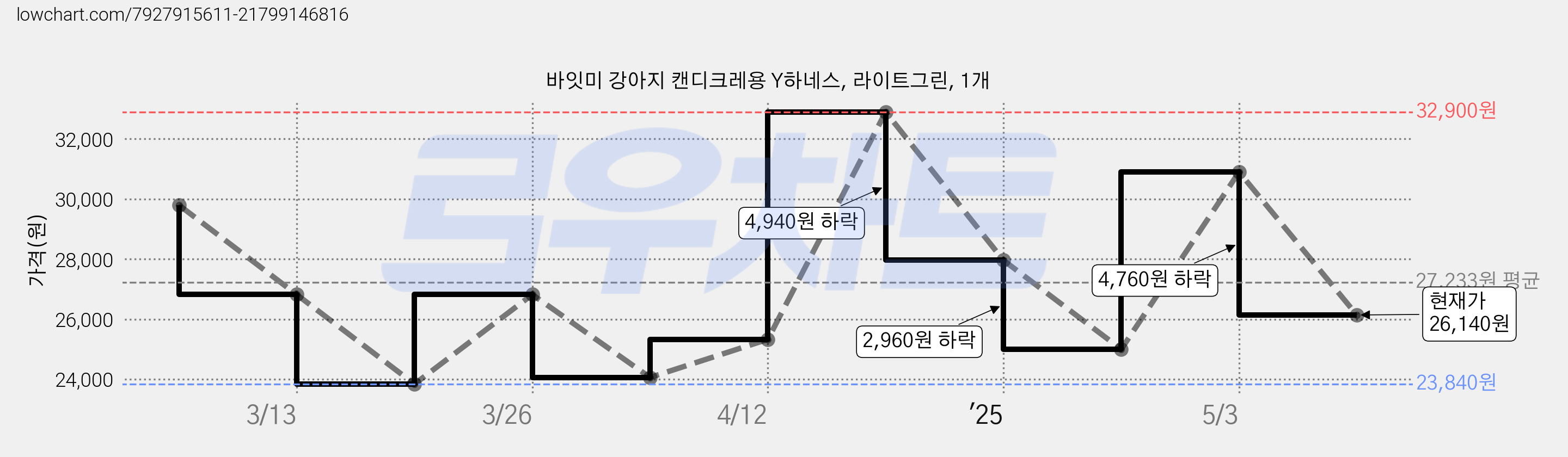 바잇미 강아지 캔디크레용 Y하네스, 라이트그린, 1개 가격 변동 차트, 현재가 26,140원, 관측 최저가 23,840원