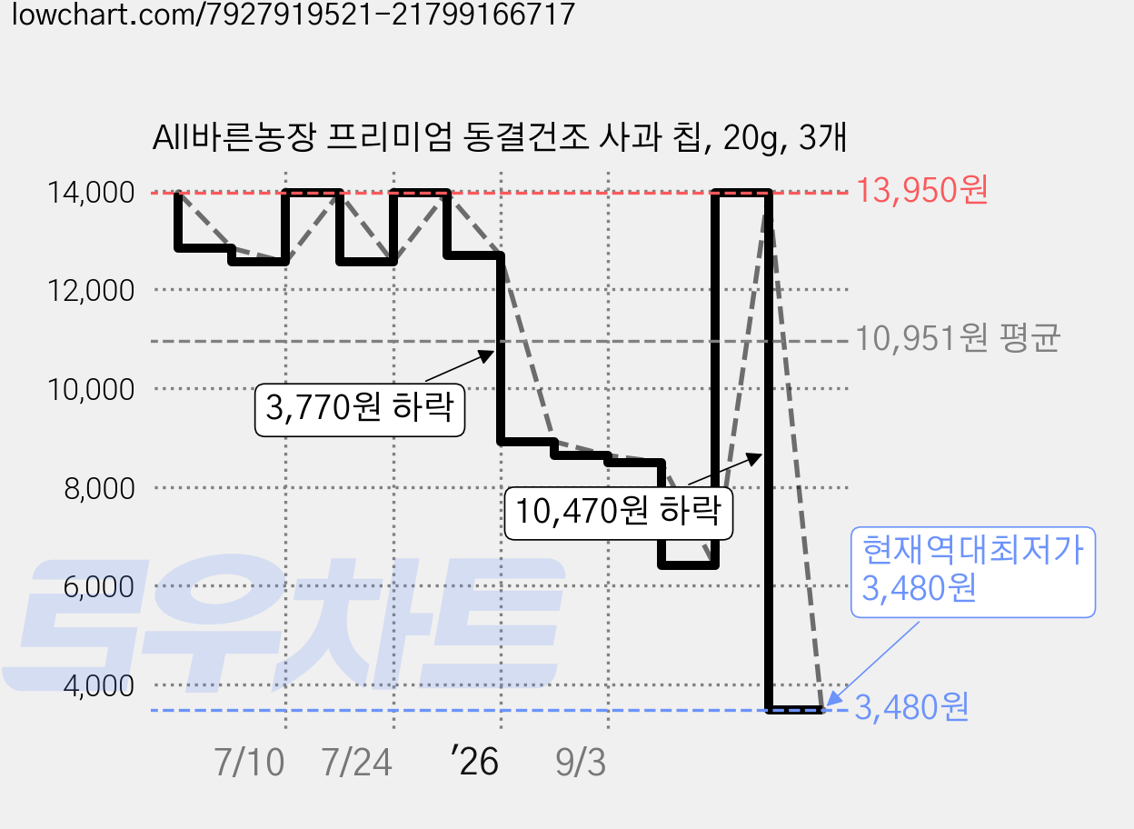 All바른농장 프리미엄 동결건조 사과 칩, 20g, 3개 가격 변동 차트, 현재가 3,480원, 역대최저가