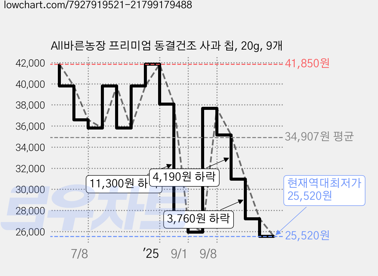 All바른농장 프리미엄 동결건조 사과 칩, 20g, 9개 가격 변동 차트, 현재가 25,520원, 역대최저가