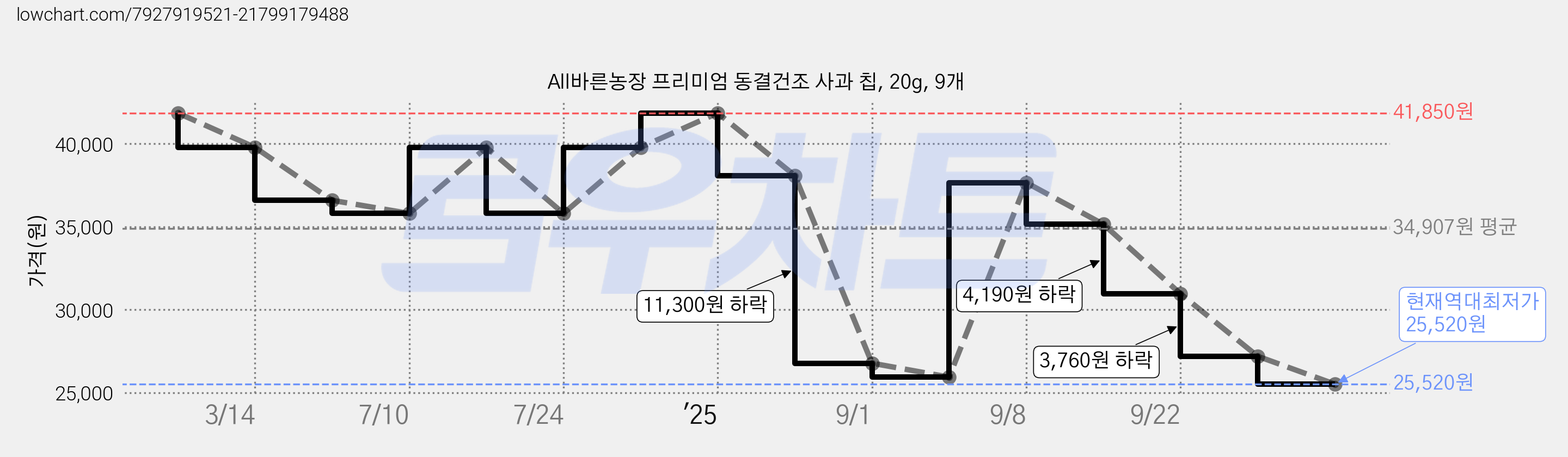 All바른농장 프리미엄 동결건조 사과 칩, 20g, 9개 가격 변동 차트, 현재가 25,520원, 역대최저가