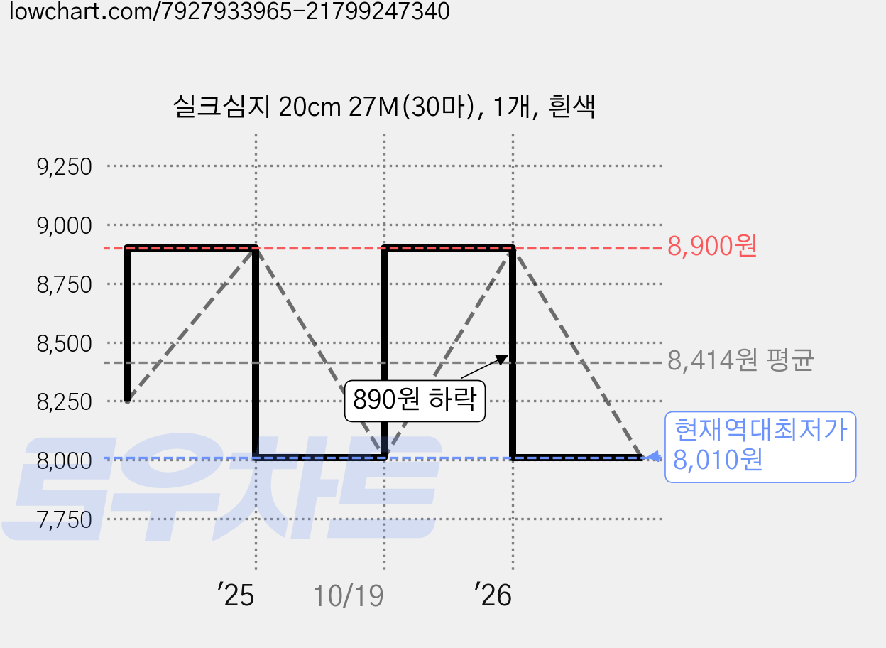 실크심지 20cm 27M(30마), 1개, 흰색 가격 변동 차트, 현재가 8,010원, 역대최저가