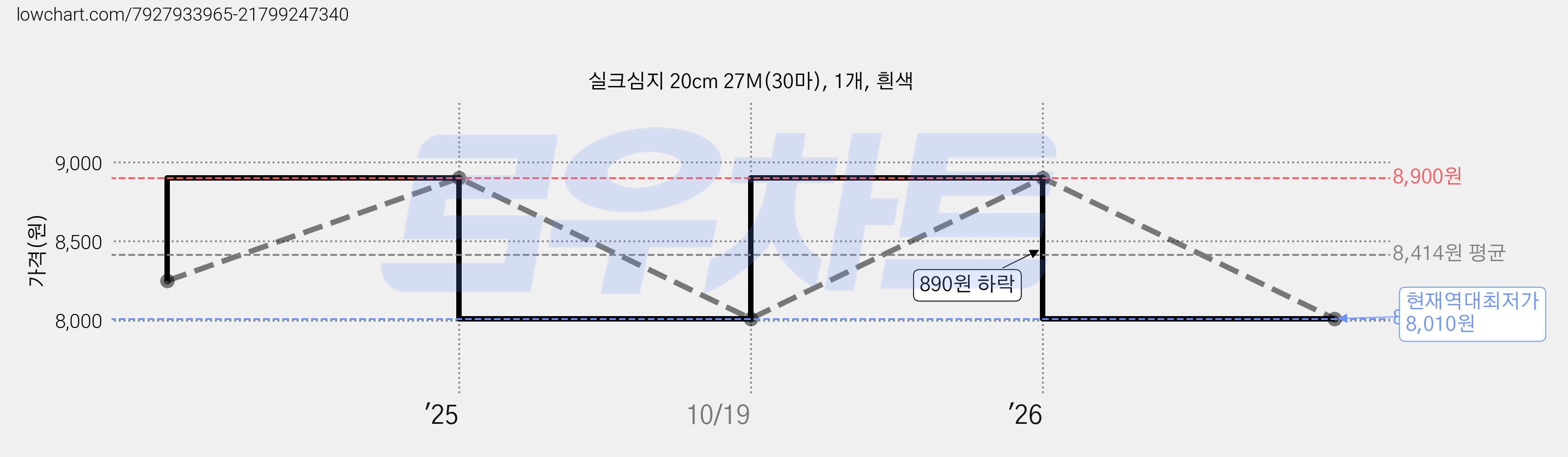 실크심지 20cm 27M(30마), 1개, 흰색 가격 변동 차트, 현재가 8,010원, 역대최저가