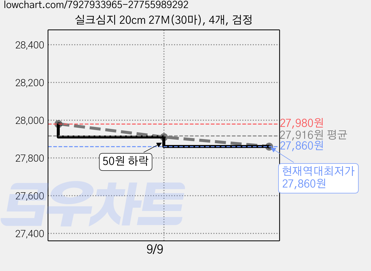 실크심지 20cm 27M(30마), 4개, 검정 가격 변동 차트, 현재가 27,860원, 역대최저가