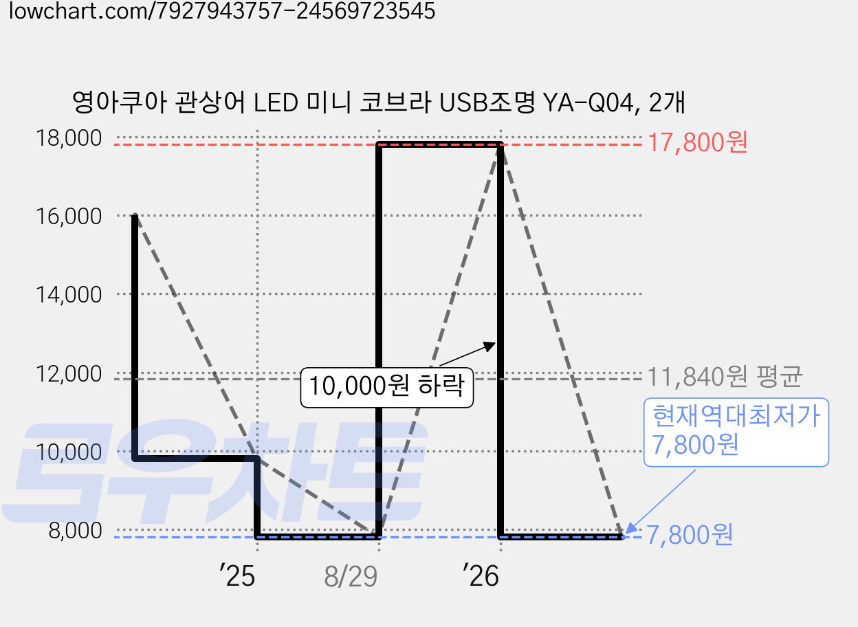 영아쿠아 관상어 LED 미니 코브라 USB조명 YA-Q04, 2개 가격 변동 차트, 현재가 7,800원, 역대최저가