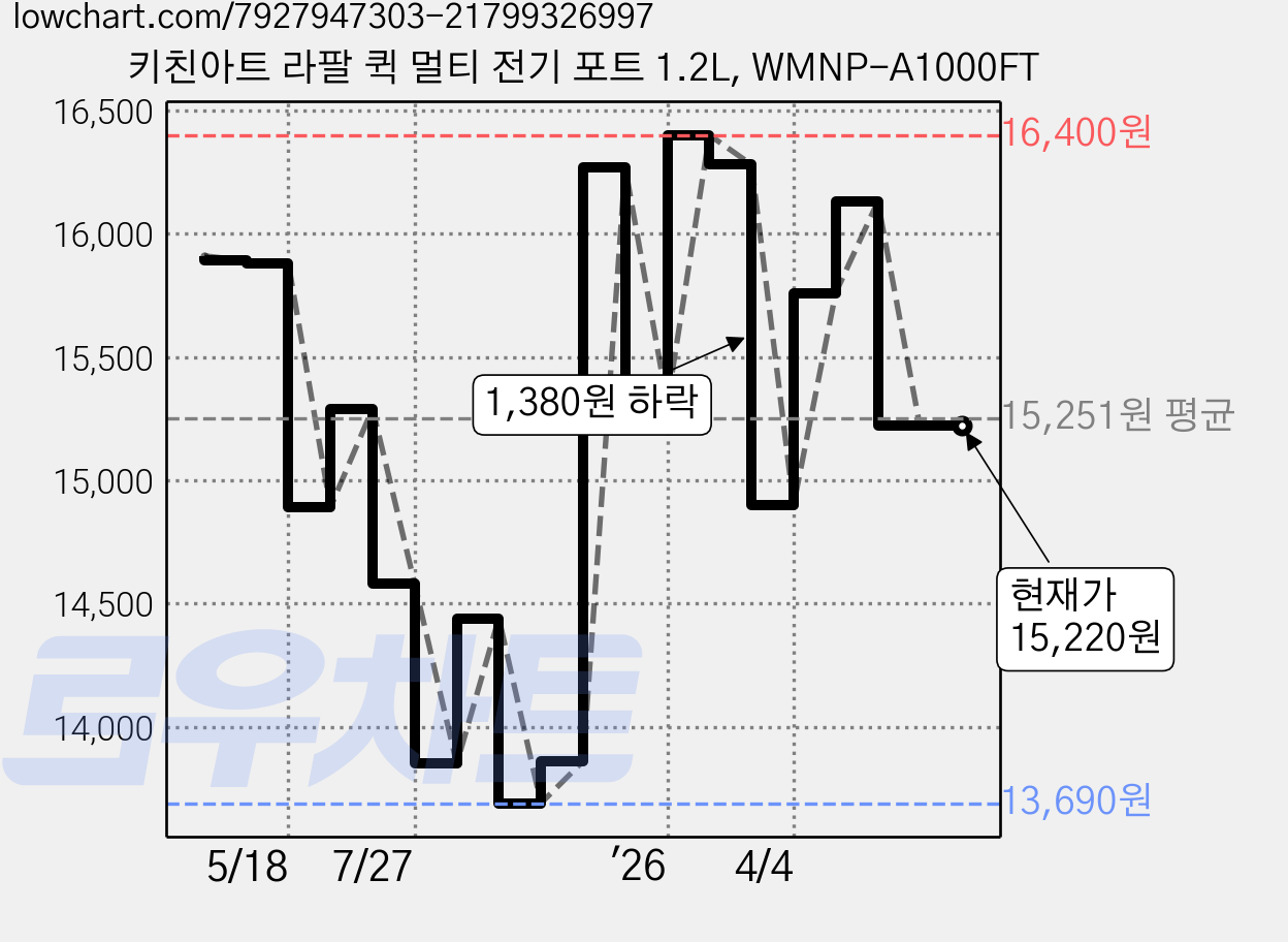 키친아트 라팔 퀵 멀티 전기 포트 1.2L, WMNP-A1000FT 가격 변동 차트, 현재가 15,220원, 관측 최저가 13,690원