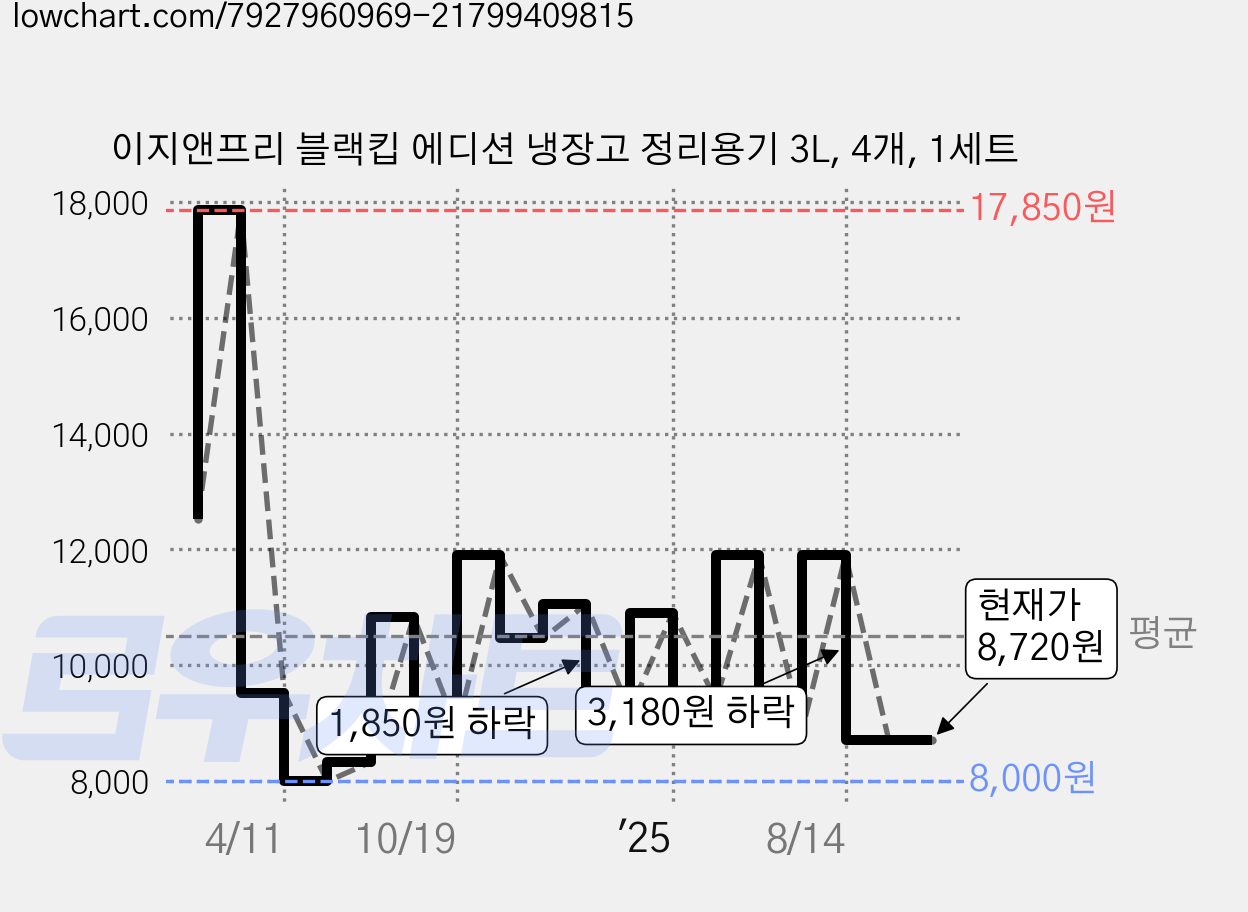 이지앤프리 블랙킵 에디션 냉장고 정리용기 3L, 4개, 1세트 가격 변동 차트, 현재가 8,720원, 관측 최저가 8,000원