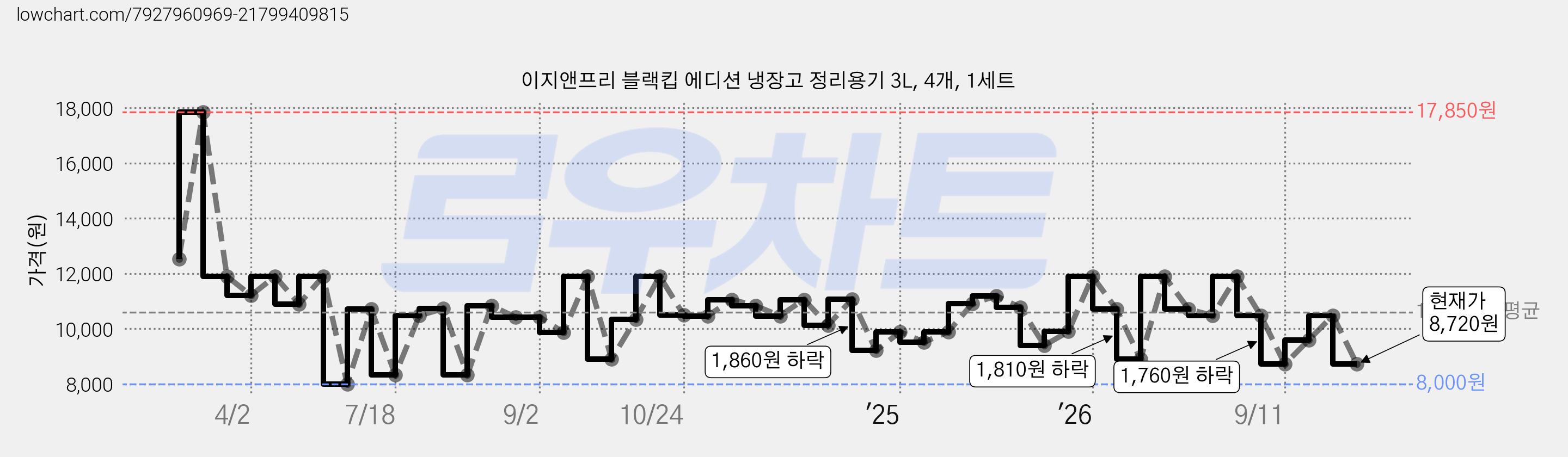 이지앤프리 블랙킵 에디션 냉장고 정리용기 3L, 4개, 1세트 가격 변동 차트, 현재가 8,720원, 관측 최저가 8,000원