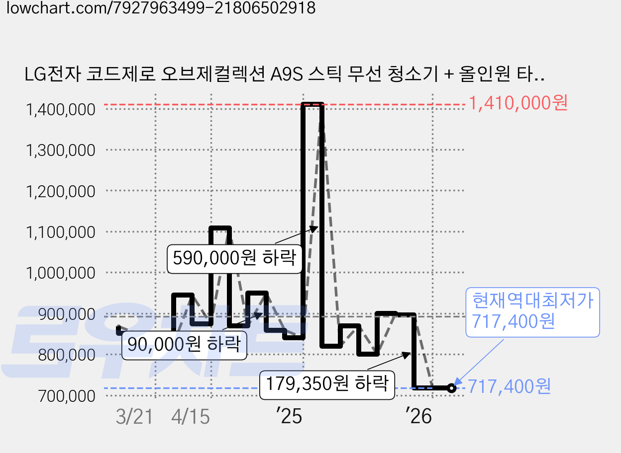 LG전자 코드제로 오브제컬렉션 A9S 스틱 무선 청소기 + 올인원 타워 세트 AX9884TE 방문설치, 에센스 그라파이트 가격 변동 차트, 현재가 717,400원, 역대최저가