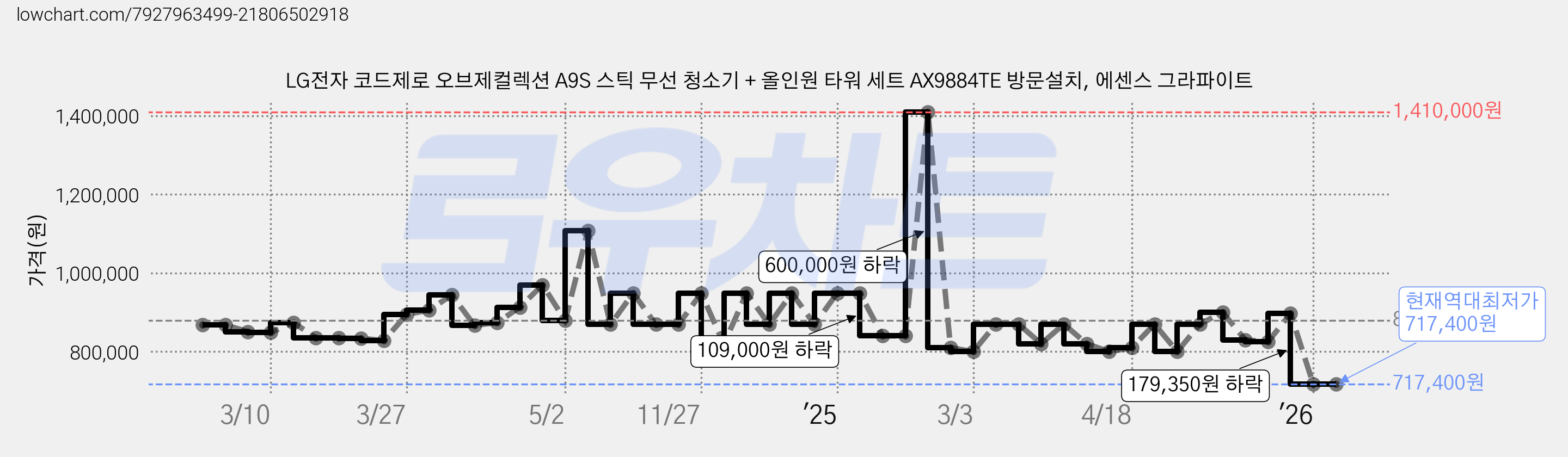 LG전자 코드제로 오브제컬렉션 A9S 스틱 무선 청소기 + 올인원 타워 세트 AX9884TE 방문설치, 에센스 그라파이트 가격 변동 차트, 현재가 717,400원, 역대최저가