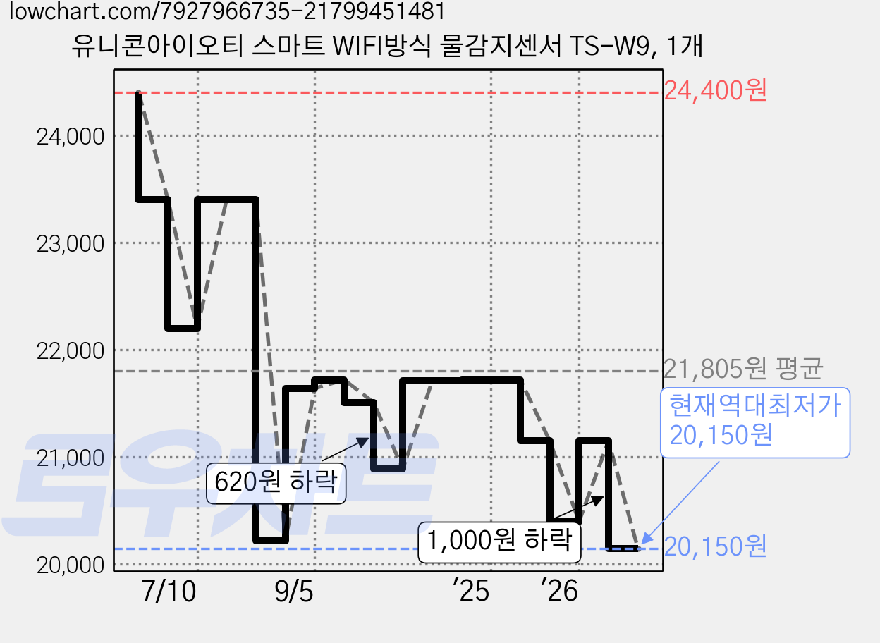 유니콘아이오티 스마트 WIFI방식 물감지센서 TS-W9, 1개 가격 변동 차트, 현재가 20,150원, 역대최저가