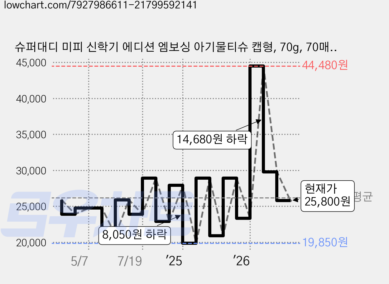 슈퍼대디 미피 신학기 에디션 엠보싱 아기물티슈 캡형, 70g, 70매, 20개 가격 변동 차트, 현재가 25,800원, 관측 최저가 19,850원