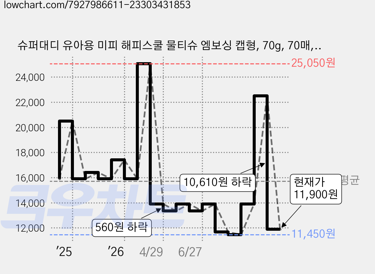 슈퍼대디 유아용 미피 해피스쿨 물티슈 엠보싱 캡형, 70g, 70매, 10개 가격 변동 차트, 현재가 11,900원, 관측 최저가 11,450원