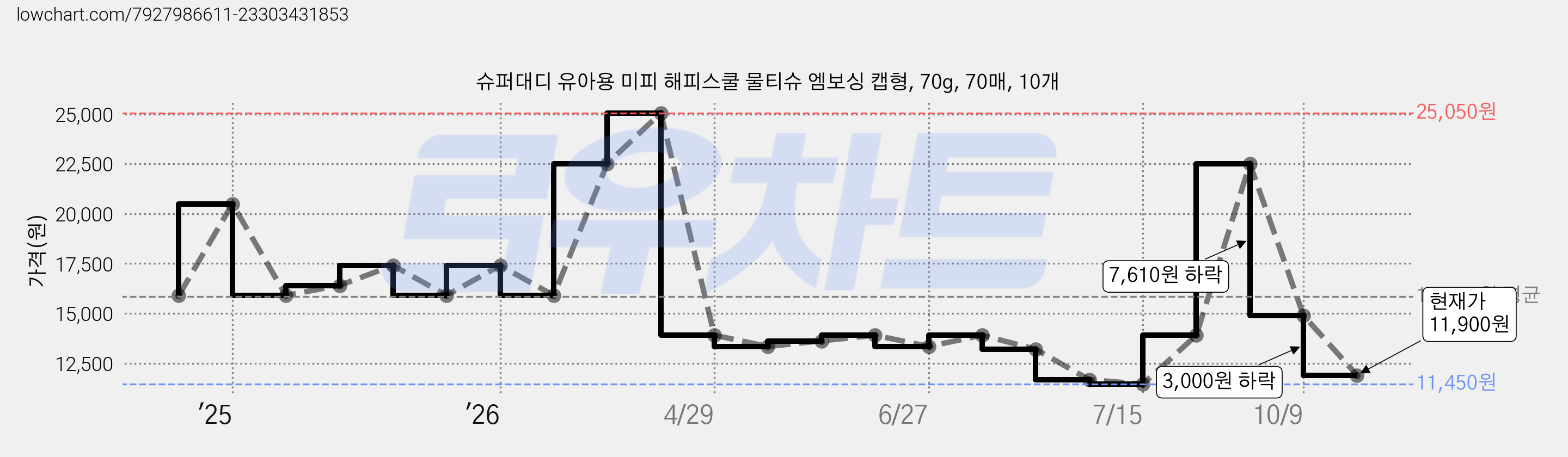 슈퍼대디 유아용 미피 해피스쿨 물티슈 엠보싱 캡형, 70g, 70매, 10개 가격 변동 차트, 현재가 11,900원, 관측 최저가 11,450원