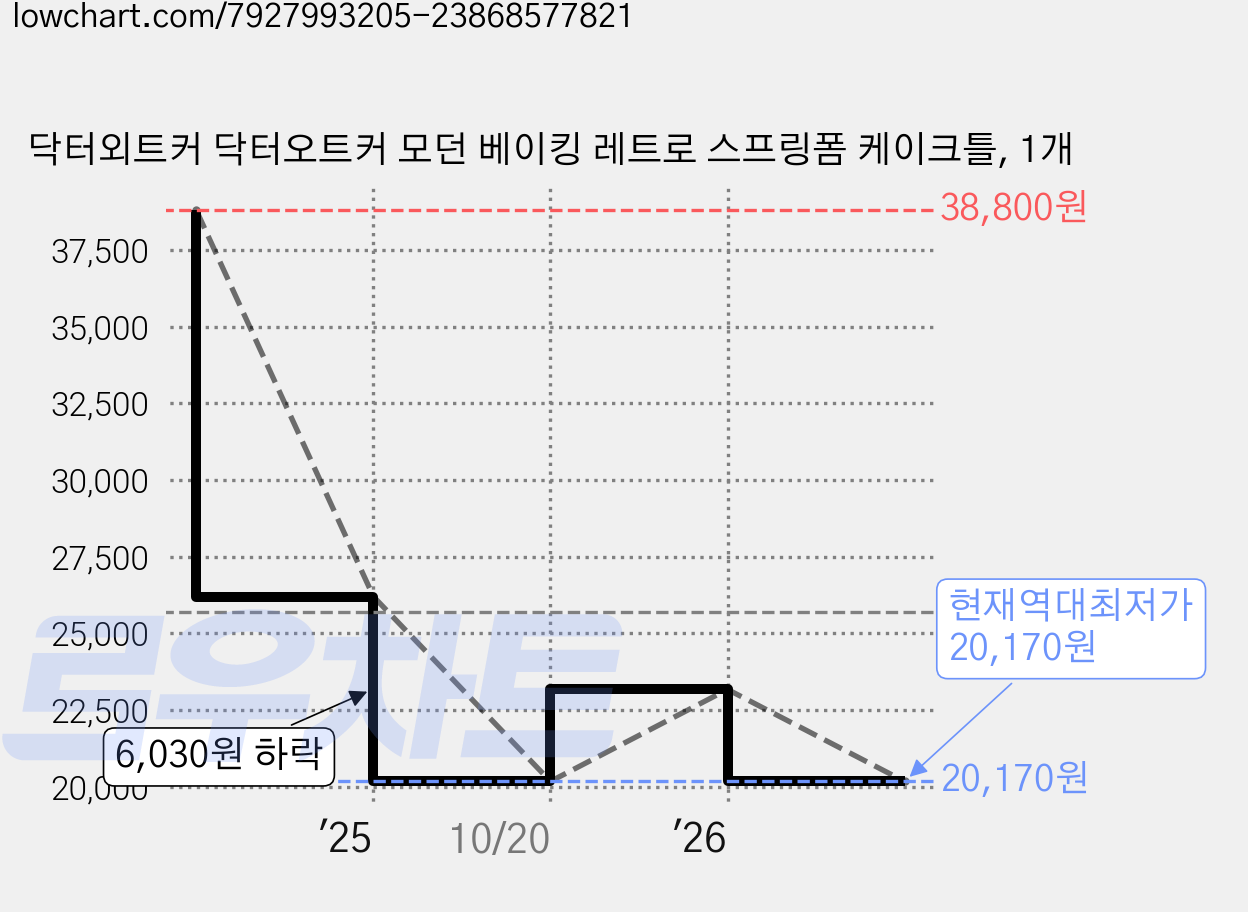 닥터외트커 닥터오트커 모던 베이킹 레트로 스프링폼 케이크틀, 1개 가격 변동 차트, 현재가 20,170원, 역대최저가