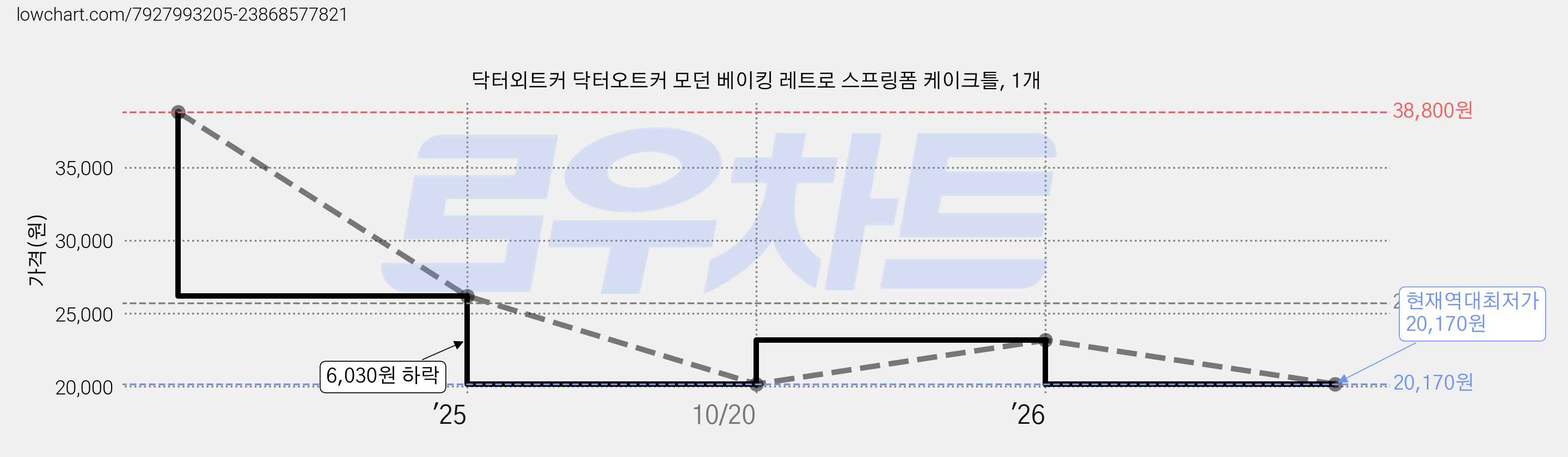 닥터외트커 닥터오트커 모던 베이킹 레트로 스프링폼 케이크틀, 1개 가격 변동 차트, 현재가 20,170원, 역대최저가