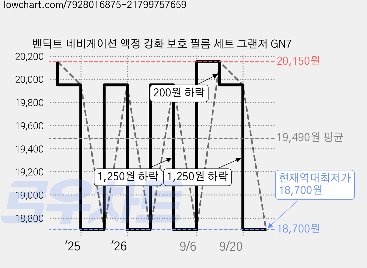 벤딕트 네비게이션 액정 강화 보호 필름 세트 그랜저 GN7 가격 변동 차트, 현재가 18,700원, 역대최저가
