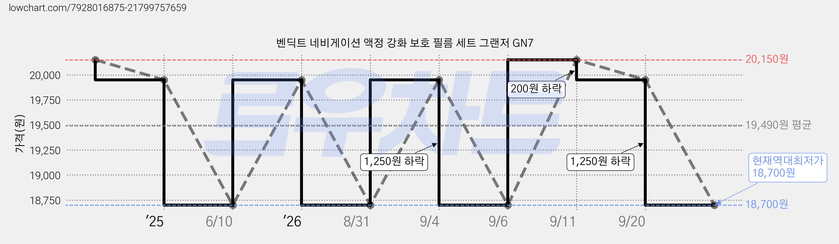 벤딕트 네비게이션 액정 강화 보호 필름 세트 그랜저 GN7 가격 변동 차트, 현재가 18,700원, 역대최저가