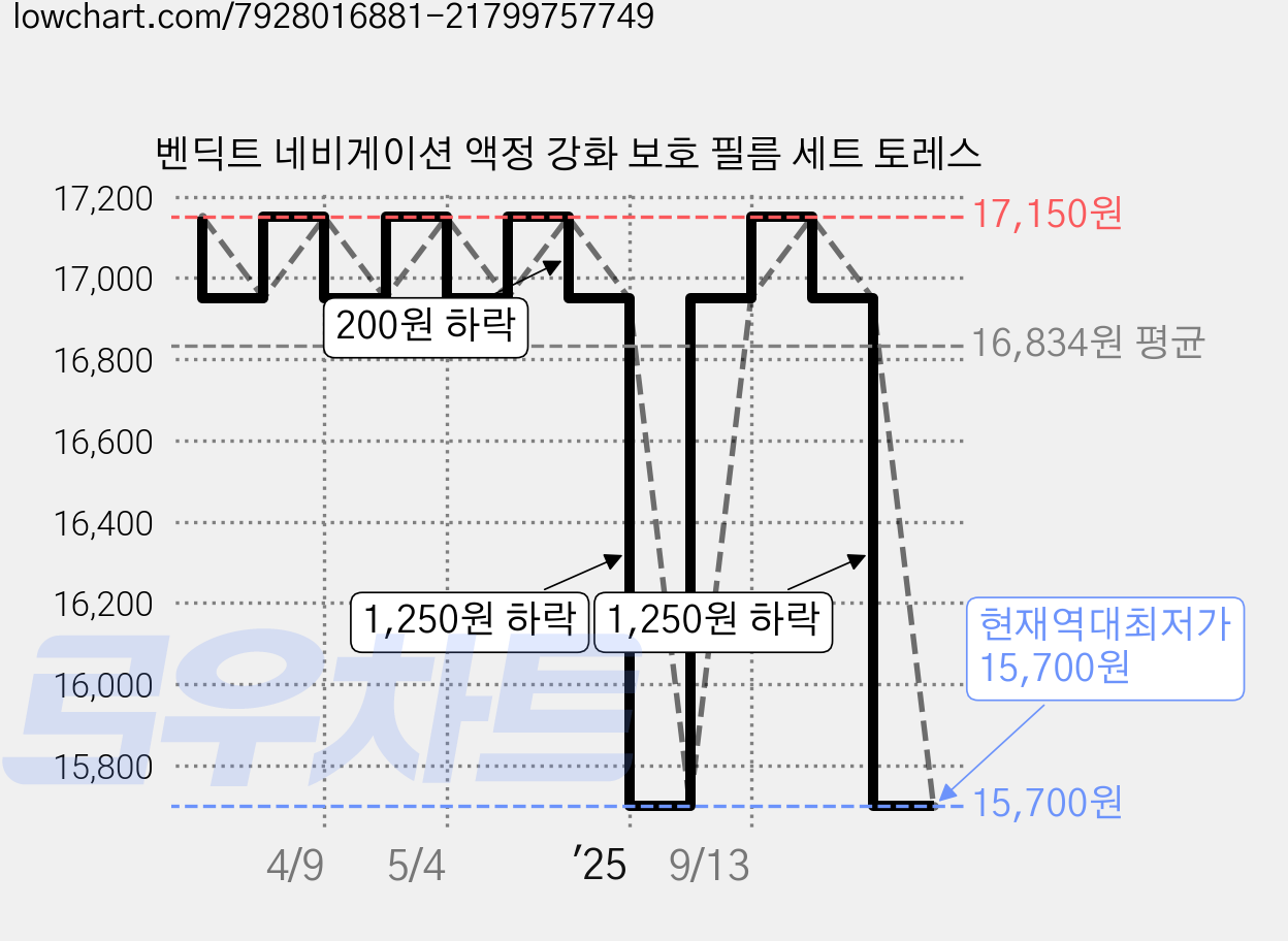 벤딕트 네비게이션 액정 강화 보호 필름 세트 토레스 가격 변동 차트, 현재가 15,700원, 역대최저가