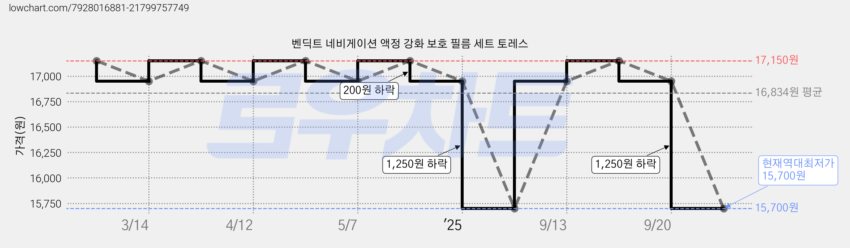 벤딕트 네비게이션 액정 강화 보호 필름 세트 토레스 가격 변동 차트, 현재가 15,700원, 역대최저가