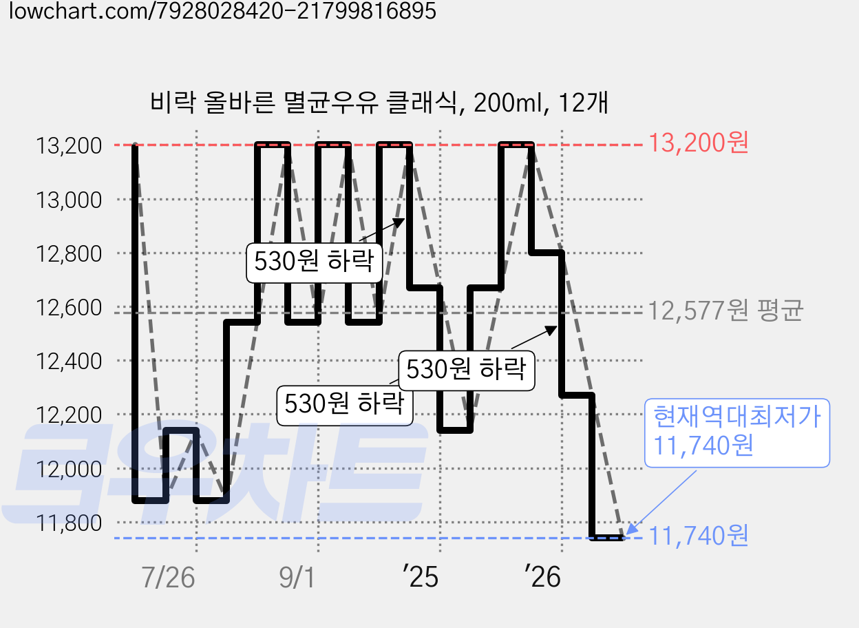 비락 올바른 멸균우유 클래식, 200ml, 12개 가격 변동 차트, 현재가 11,740원, 역대최저가
