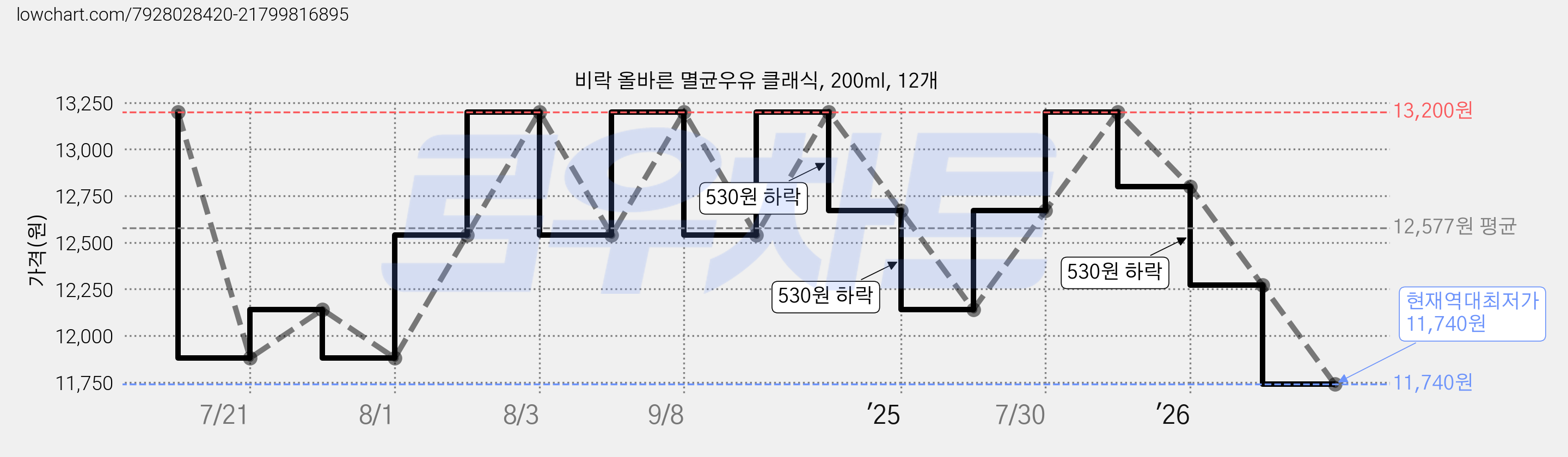 비락 올바른 멸균우유 클래식, 200ml, 12개 가격 변동 차트, 현재가 11,740원, 역대최저가