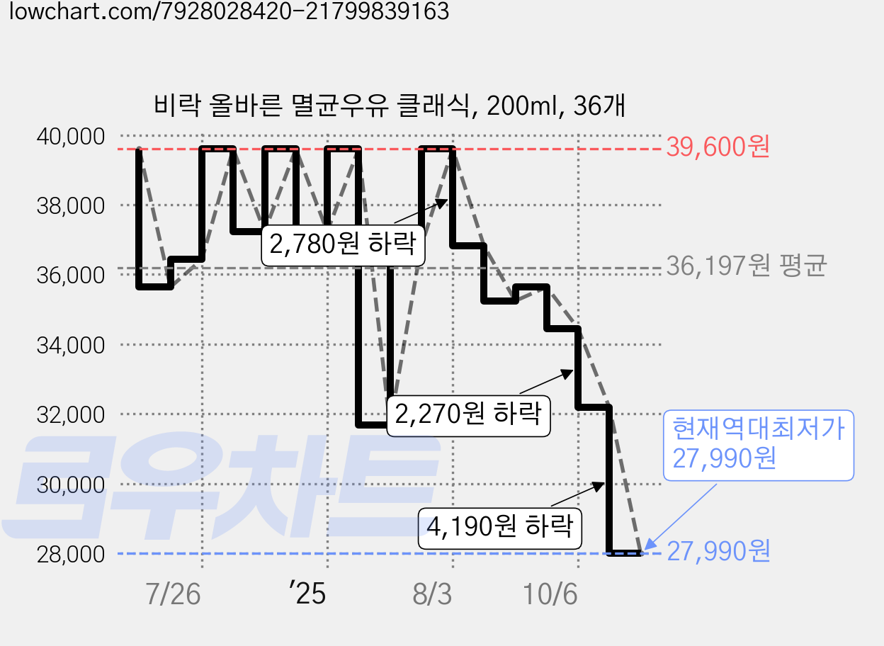 비락 올바른 멸균우유 클래식, 200ml, 36개 가격 변동 차트, 현재가 27,990원, 역대최저가