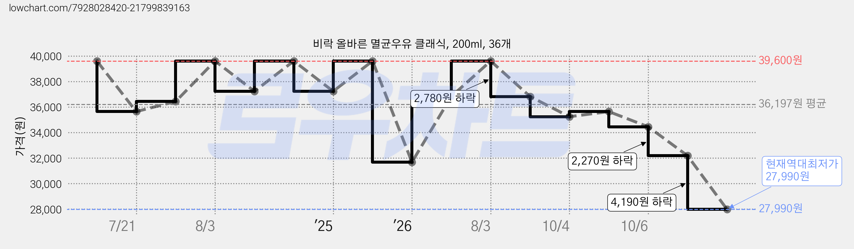 비락 올바른 멸균우유 클래식, 200ml, 36개 가격 변동 차트, 현재가 27,990원, 역대최저가