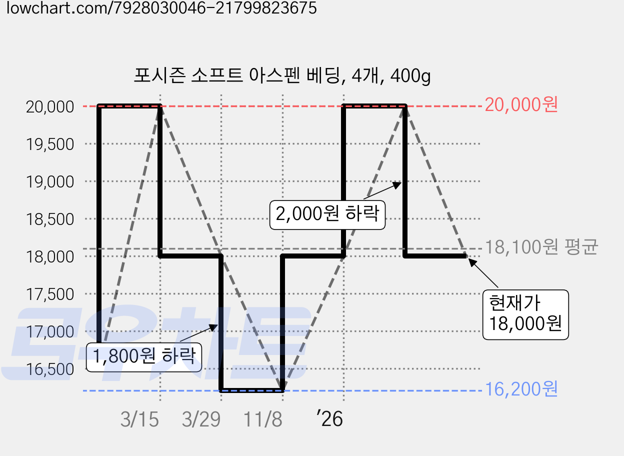 포시즌 소프트 아스펜 베딩, 4개, 400g 가격 변동 차트, 현재가 18,000원, 관측 최저가 16,200원