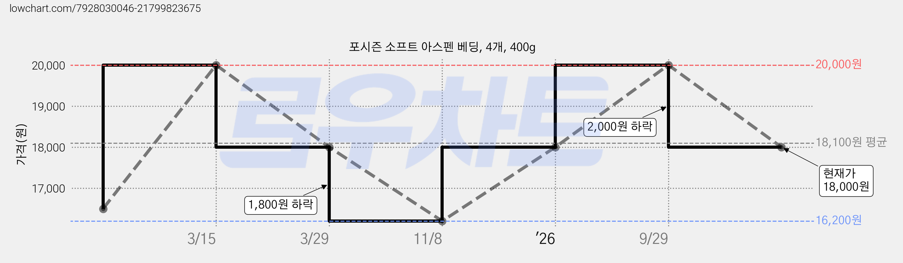 포시즌 소프트 아스펜 베딩, 4개, 400g 가격 변동 차트, 현재가 18,000원, 관측 최저가 16,200원