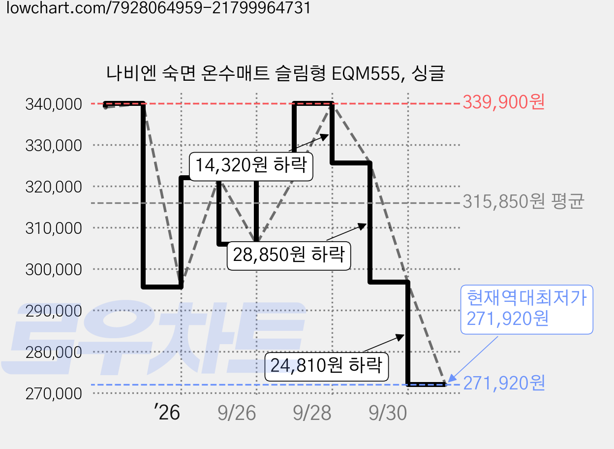 나비엔 숙면 온수매트 슬림형 EQM555, 싱글 가격 변동 차트, 현재가 271,920원, 역대최저가