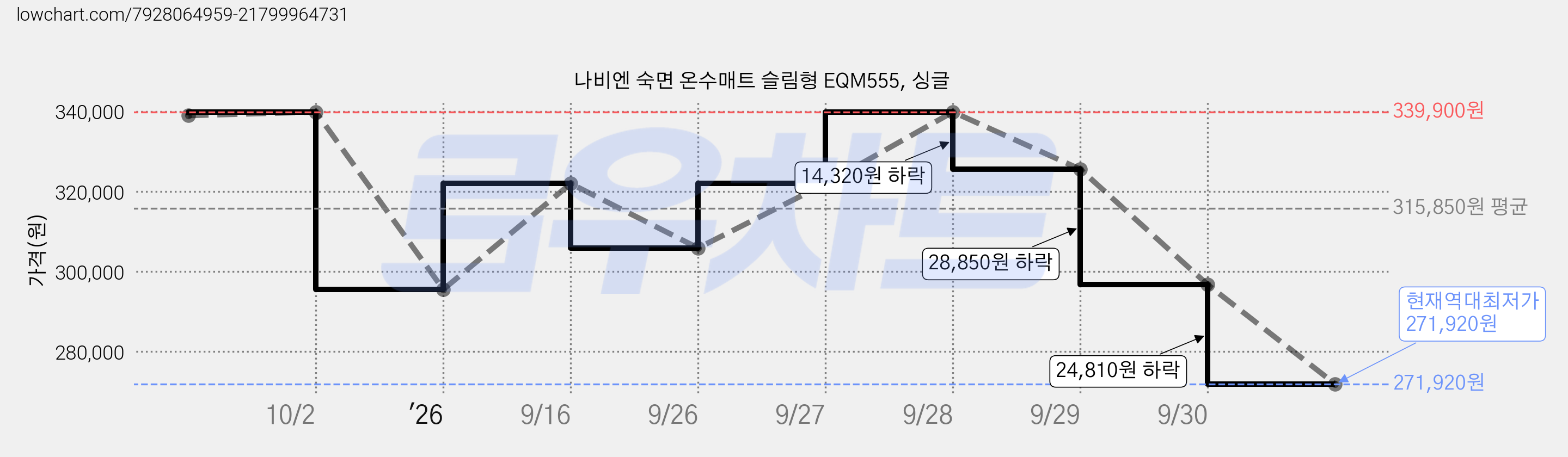 나비엔 숙면 온수매트 슬림형 EQM555, 싱글 가격 변동 차트, 현재가 271,920원, 역대최저가