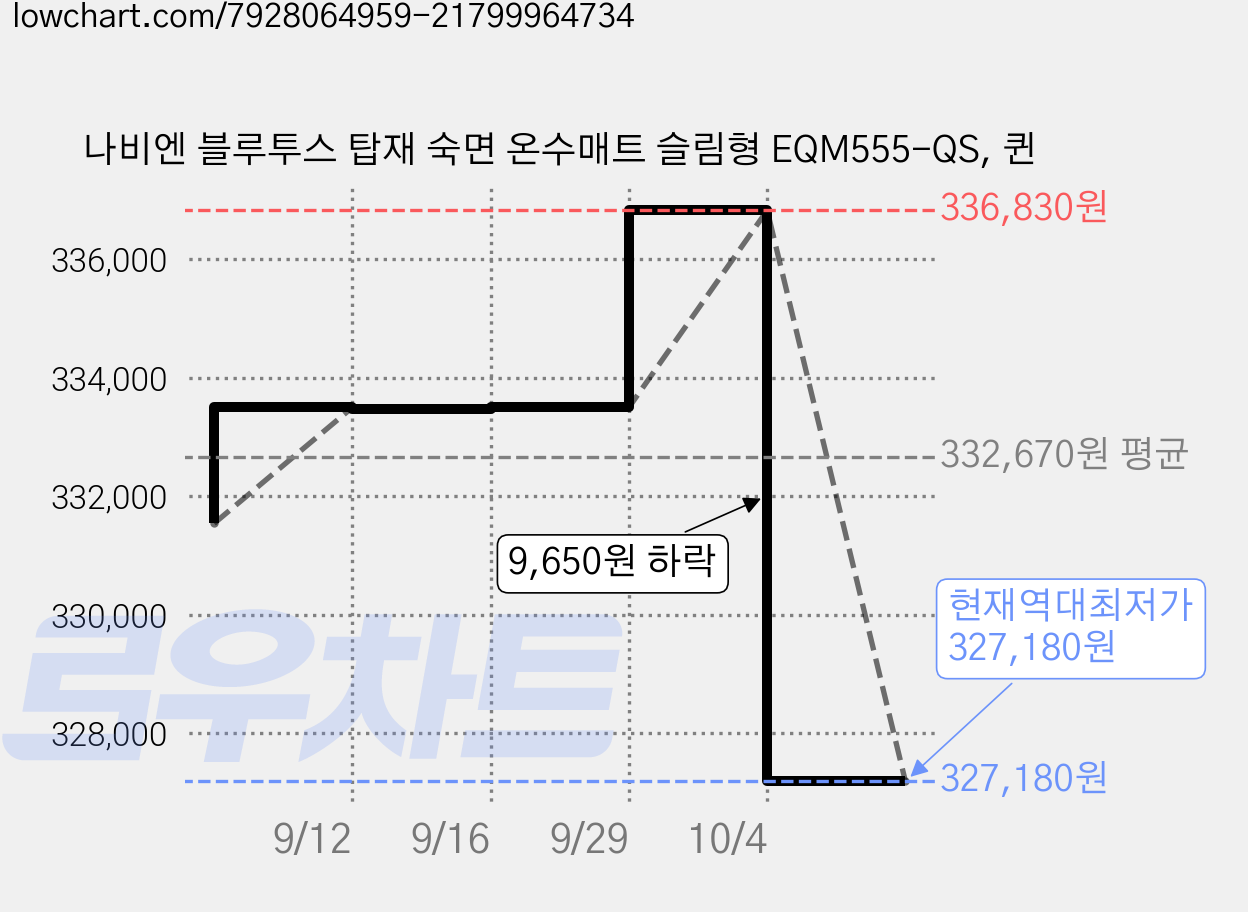나비엔 블루투스 탑재 숙면 온수매트 슬림형 EQM555-QS, 퀸 가격 변동 차트, 현재가 327,180원, 역대최저가