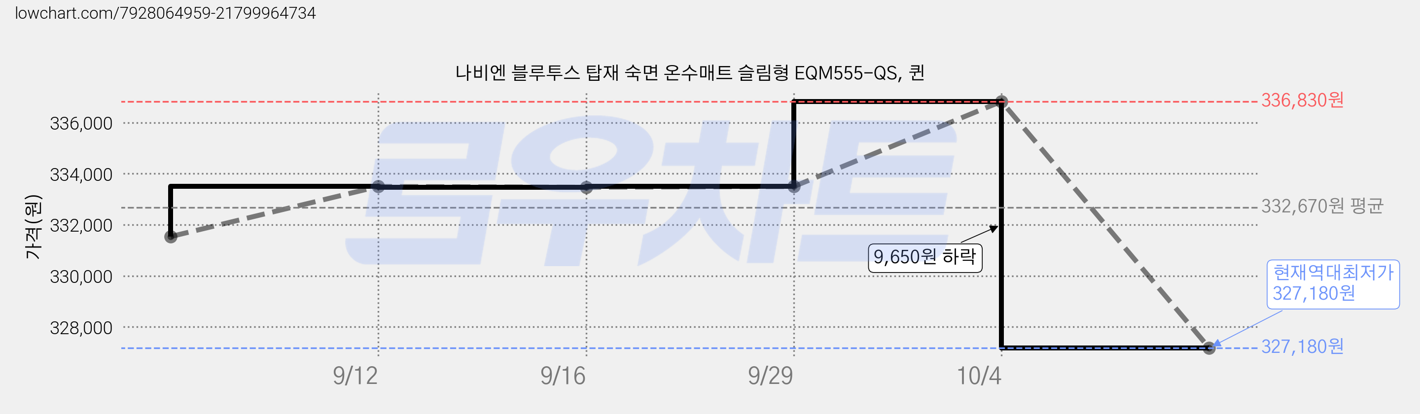 나비엔 블루투스 탑재 숙면 온수매트 슬림형 EQM555-QS, 퀸 가격 변동 차트, 현재가 327,180원, 역대최저가