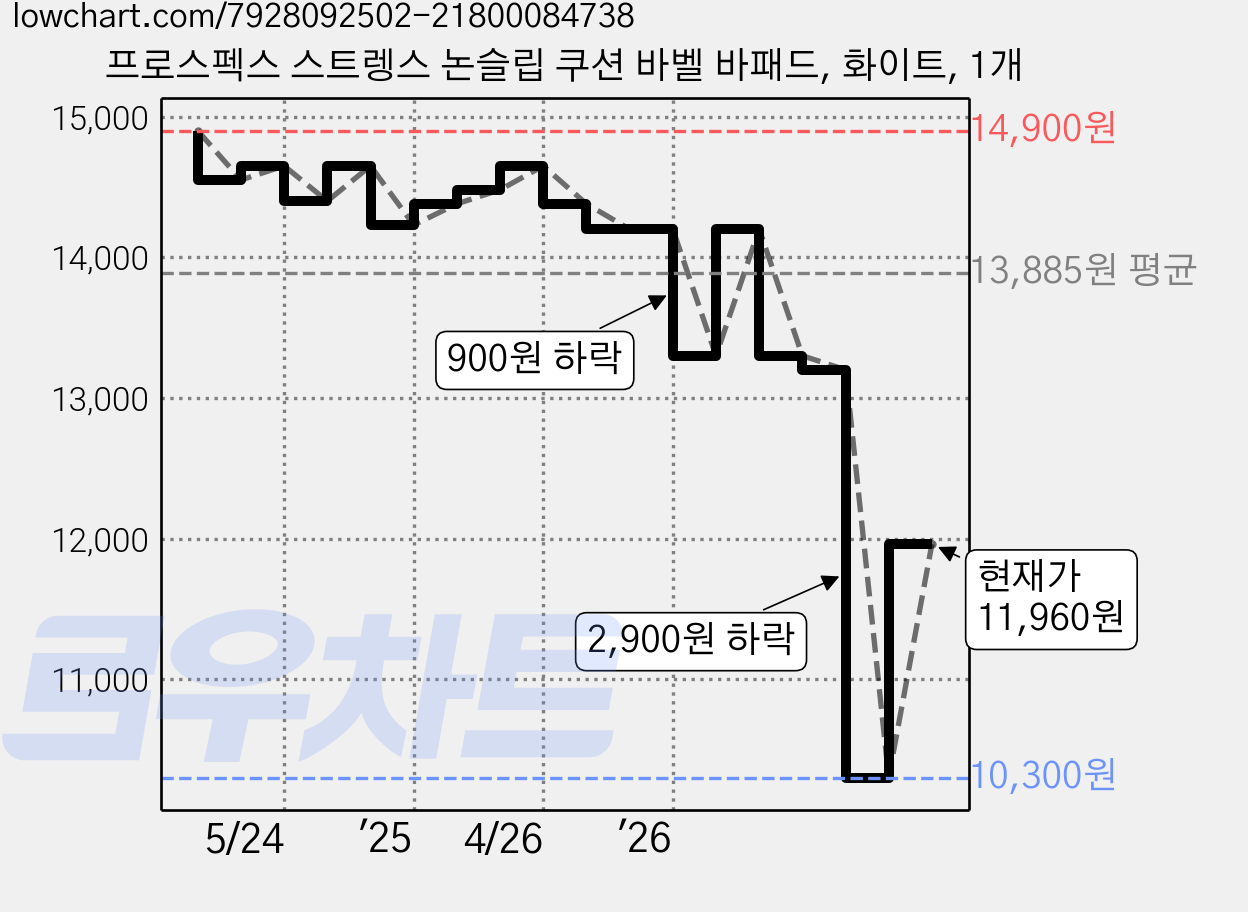 프로스펙스 스트렝스 논슬립 쿠션 바벨 바패드, 화이트, 1개 가격 변동 차트, 현재가 11,960원, 관측 최저가 10,300원