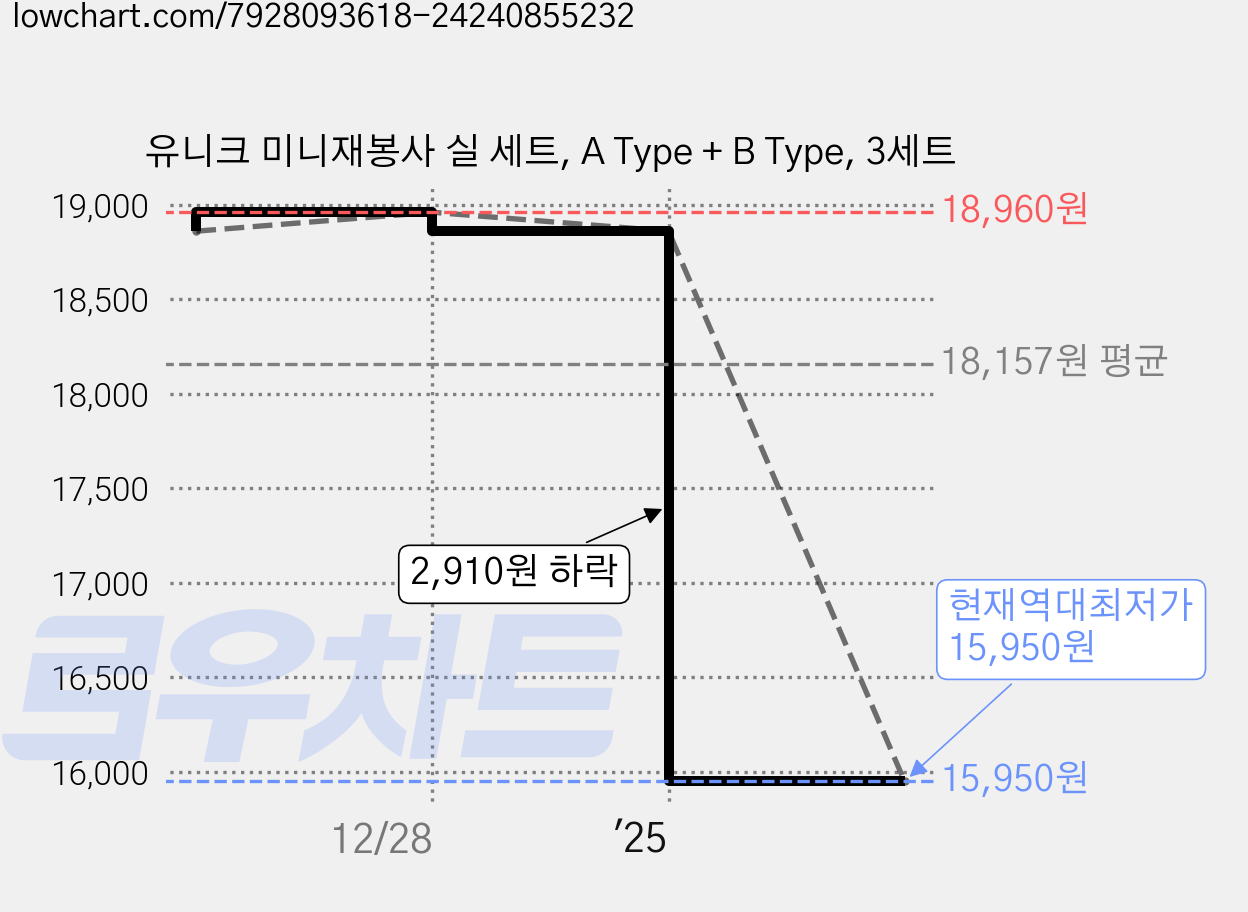 유니크 미니재봉사 실 세트, A Type + B Type, 3세트 가격 변동 차트, 현재가 15,950원, 역대최저가