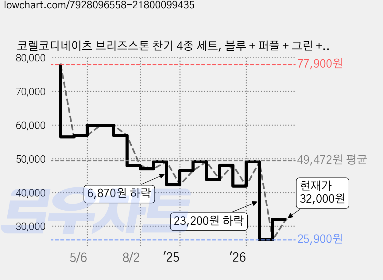 코렐코디네이츠 브리즈스톤 찬기 4종 세트, 블루 + 퍼플 + 그린 + 핑크, 1세트 가격 변동 차트, 현재가 32,000원, 관측 최저가 25,900원