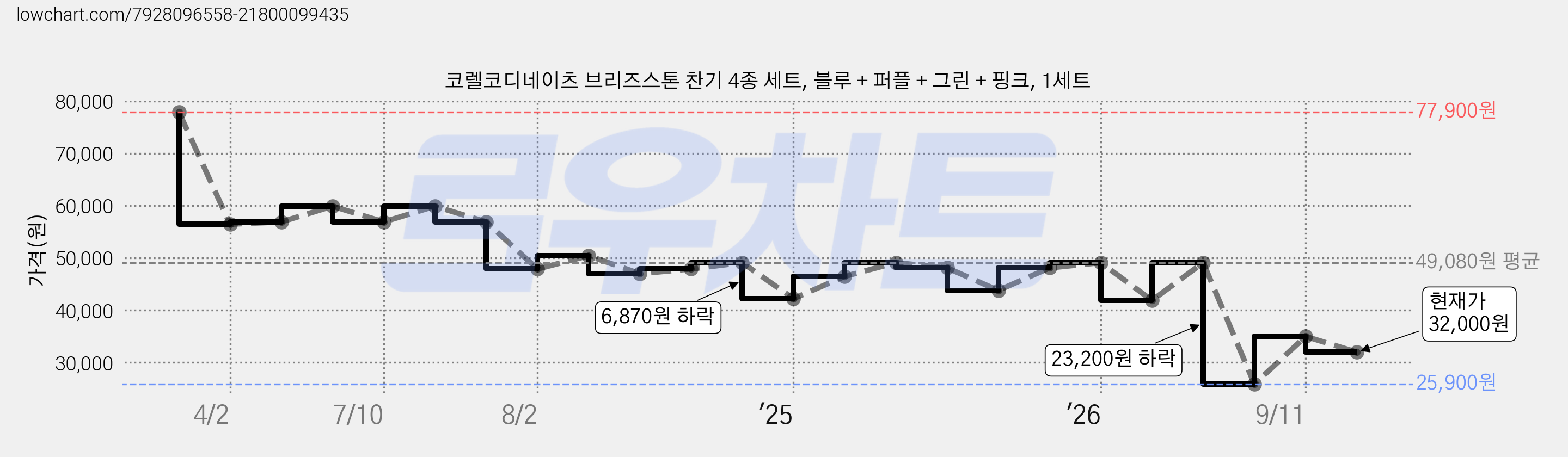코렐코디네이츠 브리즈스톤 찬기 4종 세트, 블루 + 퍼플 + 그린 + 핑크, 1세트 가격 변동 차트, 현재가 32,000원, 관측 최저가 25,900원