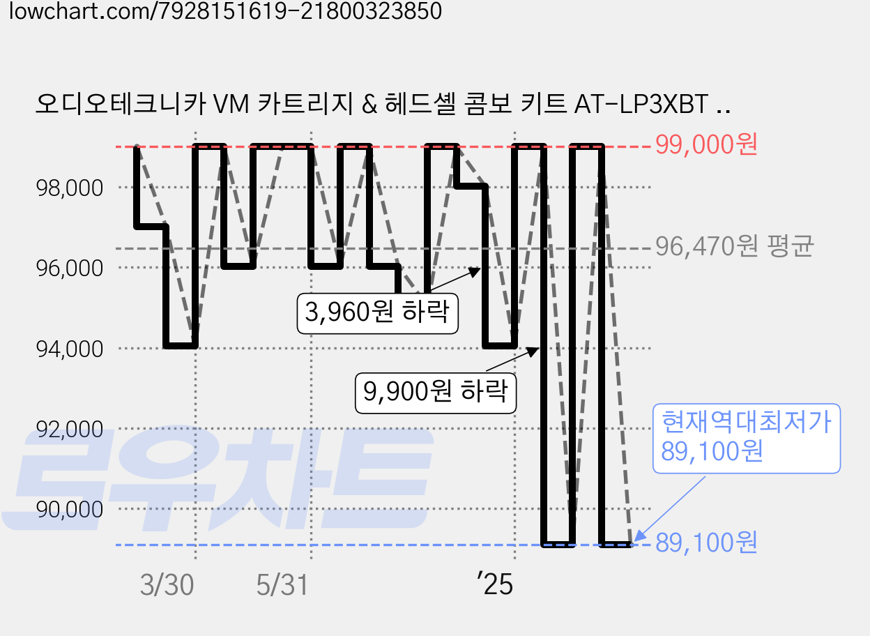 오디오테크니카 VM 카트리지 & 헤드셸 콤보 키트 AT-LP3XBT / AT-LP120XUSB / LPW40WN / VM95 시리즈 호환, AT-VM95C/H 가격 변동 차트, 현재가 89,100원, 역대최저가